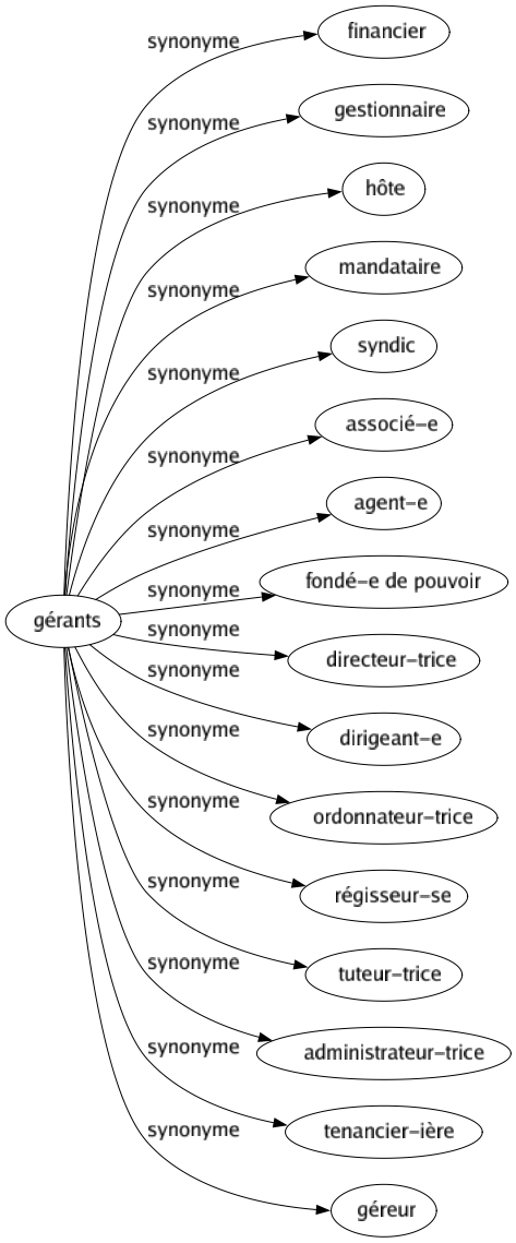 Synonyme de Gérants : Financier Gestionnaire Hôte Mandataire Syndic Associé-e Agent-e Fondé-e de pouvoir Directeur-trice Dirigeant-e Ordonnateur-trice Régisseur-se Tuteur-trice Administrateur-trice Tenancier-ière Géreur 