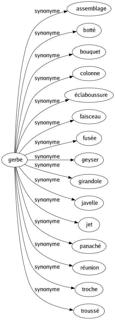 Synonyme de Gerbe : Assemblage Botté Bouquet Colonne Éclaboussure Faisceau Fusée Geyser Girandole Javelle Jet Panaché Réunion Troche Troussé 