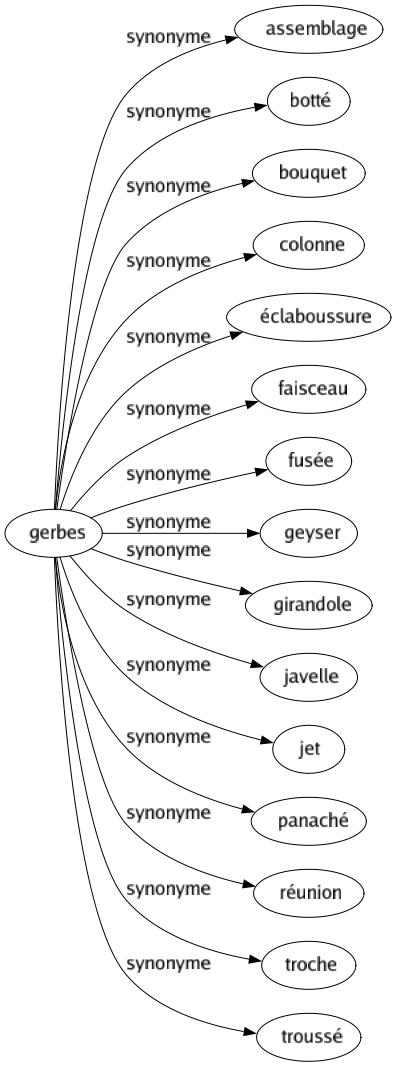 Synonyme de Gerbes : Assemblage Botté Bouquet Colonne Éclaboussure Faisceau Fusée Geyser Girandole Javelle Jet Panaché Réunion Troche Troussé 