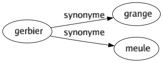 Synonyme de Gerbier : Grange Meule 