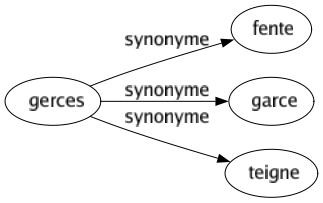 Synonyme de Gerces : Fente Garce Teigne 