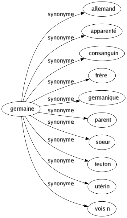 Synonyme de Germaine : Allemand Apparenté Consanguin Frère Germanique Parent Soeur Teuton Utérin Voisin 