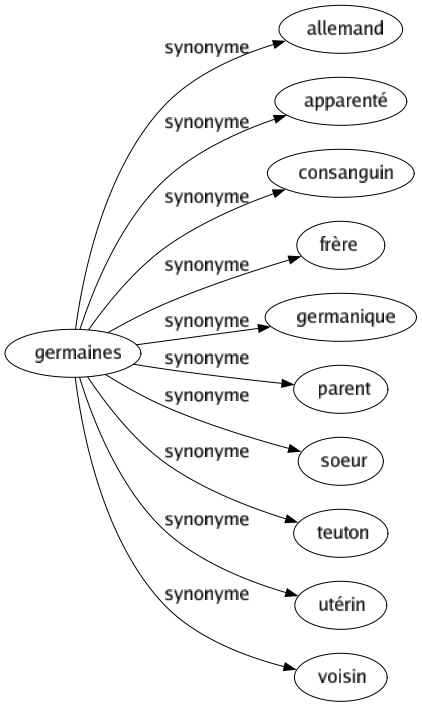 Synonyme de Germaines : Allemand Apparenté Consanguin Frère Germanique Parent Soeur Teuton Utérin Voisin 