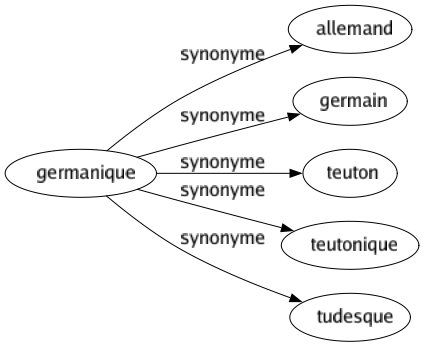 Synonyme de Germanique : Allemand Germain Teuton Teutonique Tudesque 