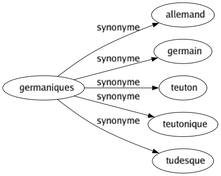 Synonyme de Germaniques : Allemand Germain Teuton Teutonique Tudesque 