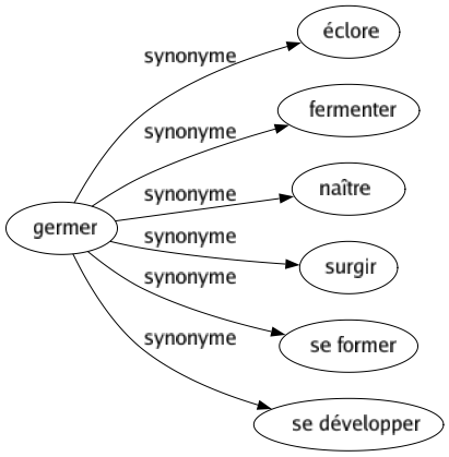 Synonyme de Germer : Éclore Fermenter Naître Surgir Se former Se développer 