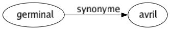 Synonyme de Germinal : Avril 