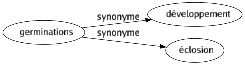 Synonyme de Germinations : Développement Éclosion 