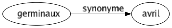 Synonyme de Germinaux : Avril 