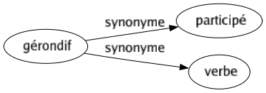 Synonyme de Gérondif : Participé Verbe 