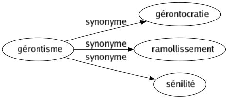 Synonyme de Gérontisme : Gérontocratie Ramollissement Sénilité 