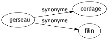 Synonyme de Gerseau : Cordage Filin 