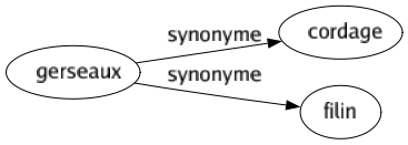 Synonyme de Gerseaux : Cordage Filin 