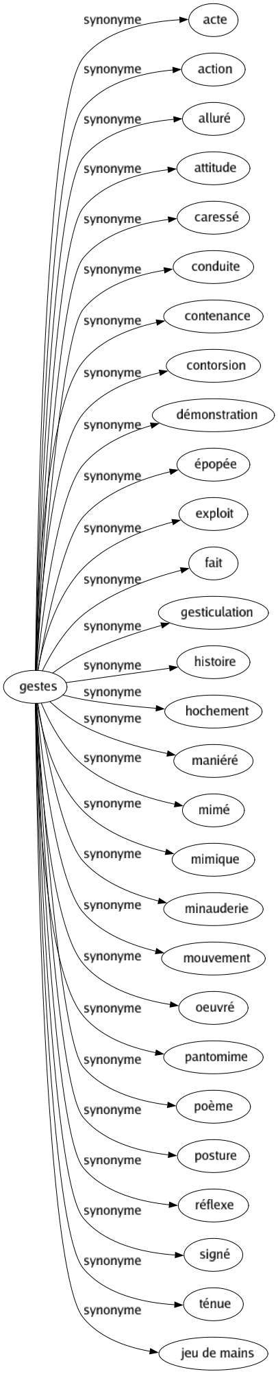 Synonyme de Gestes : Acte Action Alluré Attitude Caressé Conduite Contenance Contorsion Démonstration Épopée Exploit Fait Gesticulation Histoire Hochement Maniéré Mimé Mimique Minauderie Mouvement Oeuvré Pantomime Poème Posture Réflexe Signé Ténue Jeu de mains 