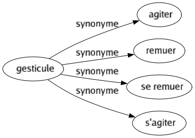 Synonyme de Gesticule : Agiter Remuer Se remuer S'agiter 