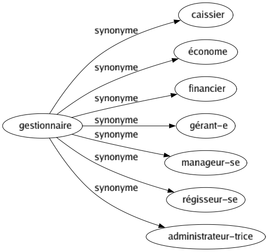 Synonyme de Gestionnaire : Caissier Économe Financier Gérant-e Manageur-se Régisseur-se Administrateur-trice 