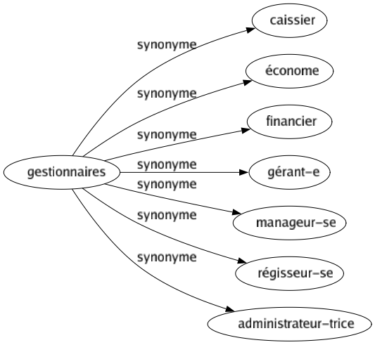 Synonyme de Gestionnaires : Caissier Économe Financier Gérant-e Manageur-se Régisseur-se Administrateur-trice 