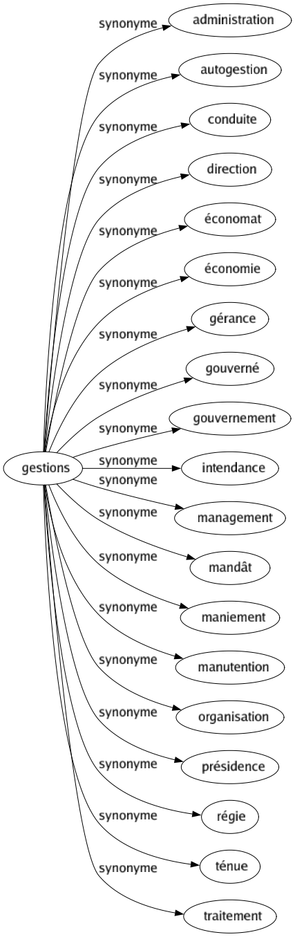 Synonyme de Gestions : Administration Autogestion Conduite Direction Économat Économie Gérance Gouverné Gouvernement Intendance Management Mandât Maniement Manutention Organisation Présidence Régie Ténue Traitement 