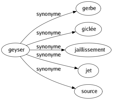 Synonyme de Geyser : Gerbe Giclée Jaillissement Jet Source 