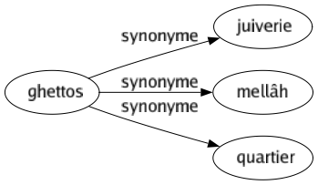 Synonyme de Ghettos : Juiverie Mellâh Quartier 