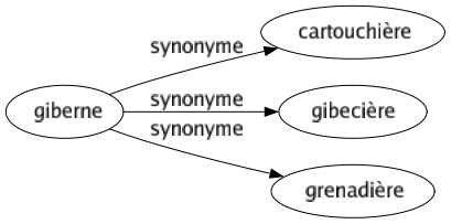 Synonyme de Giberne : Cartouchière Gibecière Grenadière 