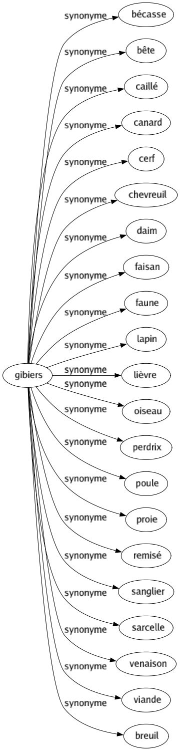 Synonyme de Gibiers : Bécasse Bête Caillé Canard Cerf Chevreuil Daim Faisan Faune Lapin Lièvre Oiseau Perdrix Poule Proie Remisé Sanglier Sarcelle Venaison Viande Breuil 