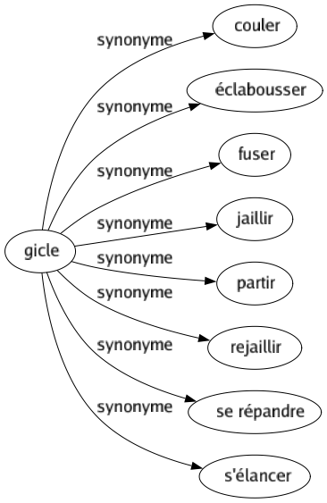 Synonyme de Gicle : Couler Éclabousser Fuser Jaillir Partir Rejaillir Se répandre S'élancer 