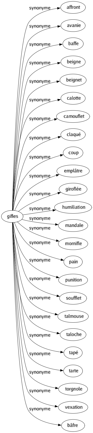 Synonyme de Gifles : Affront Avanie Baffe Beigne Beignet Calotte Camouflet Claqué Coup Emplâtre Giroflée Humiliation Mandale Mornifle Pain Punition Soufflet Talmouse Taloche Tapé Tarte Torgnole Vexation Bâfre 