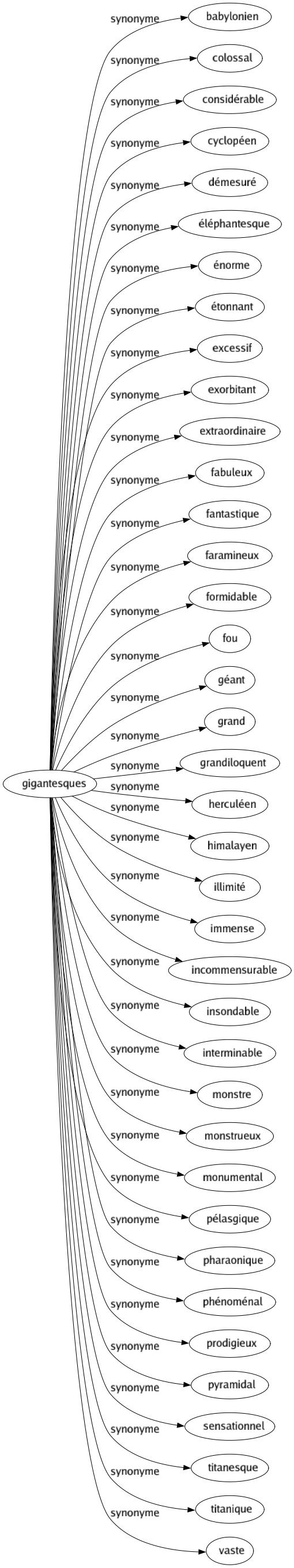 Synonyme de Gigantesques : Babylonien Colossal Considérable Cyclopéen Démesuré Éléphantesque Énorme Étonnant Excessif Exorbitant Extraordinaire Fabuleux Fantastique Faramineux Formidable Fou Géant Grand Grandiloquent Herculéen Himalayen Illimité Immense Incommensurable Insondable Interminable Monstre Monstrueux Monumental Pélasgique Pharaonique Phénoménal Prodigieux Pyramidal Sensationnel Titanesque Titanique Vaste 