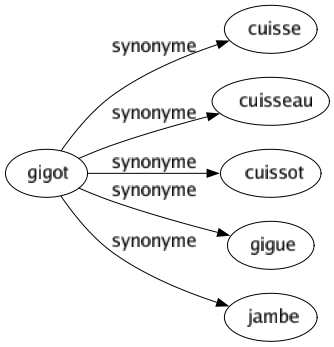 Synonyme de Gigot : Cuisse Cuisseau Cuissot Gigue Jambe 