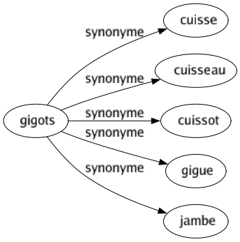 Synonyme de Gigots : Cuisse Cuisseau Cuissot Gigue Jambe 
