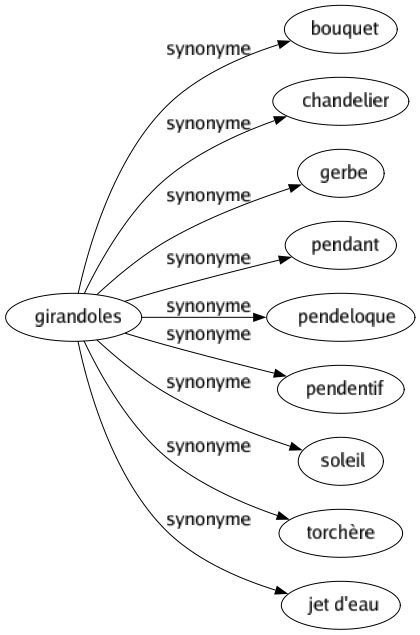 Synonyme de Girandoles : Bouquet Chandelier Gerbe Pendant Pendeloque Pendentif Soleil Torchère Jet d'eau 