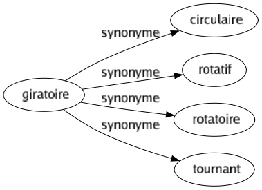 Synonyme de Giratoire : Circulaire Rotatif Rotatoire Tournant 