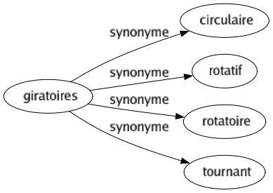 Synonyme de Giratoires : Circulaire Rotatif Rotatoire Tournant 