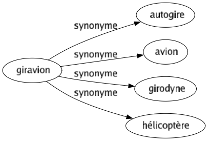 Synonyme de Giravion : Autogire Avion Girodyne Hélicoptère 