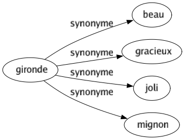 Synonyme de Gironde : Beau Gracieux Joli Mignon 