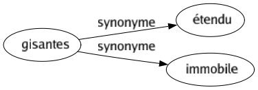 Synonyme de Gisantes : Étendu Immobile 