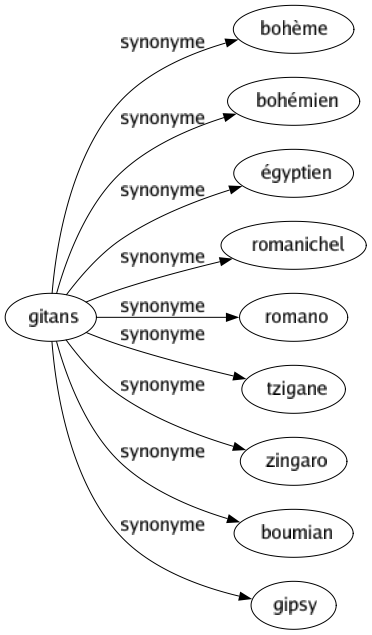 Synonyme de Gitans : Bohème Bohémien Égyptien Romanichel Romano Tzigane Zingaro Boumian Gipsy 