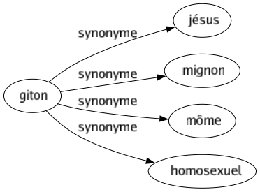 Synonyme de Giton : Jésus Mignon Môme Homosexuel 