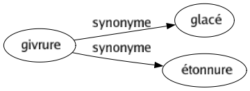 Synonyme de Givrure : Glacé Étonnure 