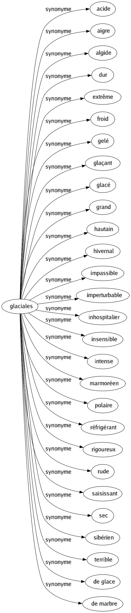 Synonyme de Glaciales : Acide Aigre Algide Dur Extrême Froid Gelé Glaçant Glacé Grand Hautain Hivernal Impassible Imperturbable Inhospitalier Insensible Intense Marmoréen Polaire Réfrigérant Rigoureux Rude Saisissant Sec Sibérien Terrible De glace De marbre 