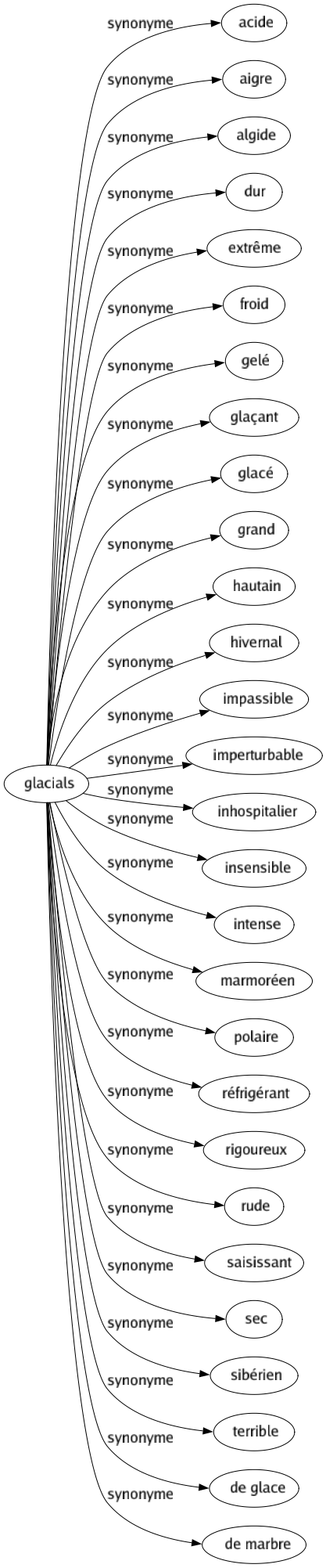 Synonyme de Glacials : Acide Aigre Algide Dur Extrême Froid Gelé Glaçant Glacé Grand Hautain Hivernal Impassible Imperturbable Inhospitalier Insensible Intense Marmoréen Polaire Réfrigérant Rigoureux Rude Saisissant Sec Sibérien Terrible De glace De marbre 