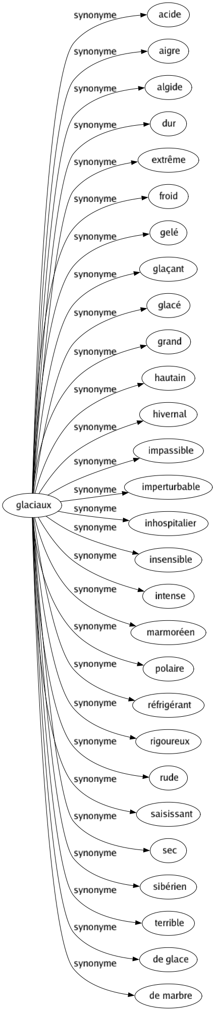 Synonyme de Glaciaux : Acide Aigre Algide Dur Extrême Froid Gelé Glaçant Glacé Grand Hautain Hivernal Impassible Imperturbable Inhospitalier Insensible Intense Marmoréen Polaire Réfrigérant Rigoureux Rude Saisissant Sec Sibérien Terrible De glace De marbre 