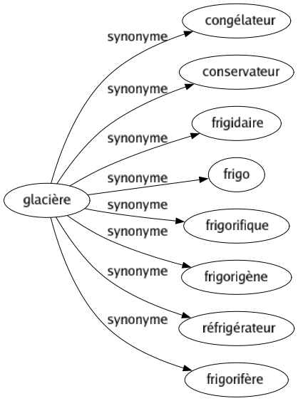 Synonyme de Glacière : Congélateur Conservateur Frigidaire Frigo Frigorifique Frigorigène Réfrigérateur Frigorifère 