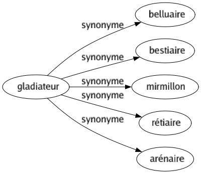 Synonyme de Gladiateur : Belluaire Bestiaire Mirmillon Rétiaire Arénaire 