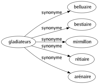 Synonyme de Gladiateurs : Belluaire Bestiaire Mirmillon Rétiaire Arénaire 