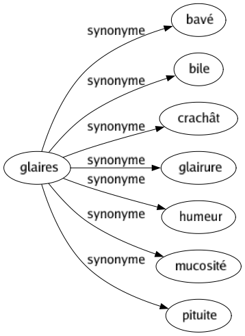 Synonyme de Glaires : Bavé Bile Crachât Glairure Humeur Mucosité Pituite 