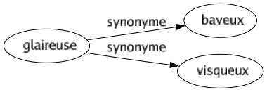 Synonyme de Glaireuse : Baveux Visqueux 