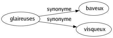 Synonyme de Glaireuses : Baveux Visqueux 