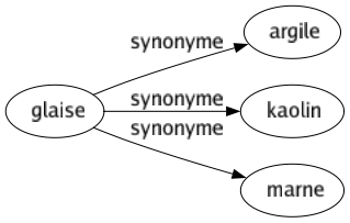 Synonyme de Glaise : Argile Kaolin Marne 